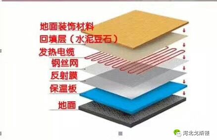 電地暖的鋪設(shè)結(jié)構(gòu)，電地暖非常薄